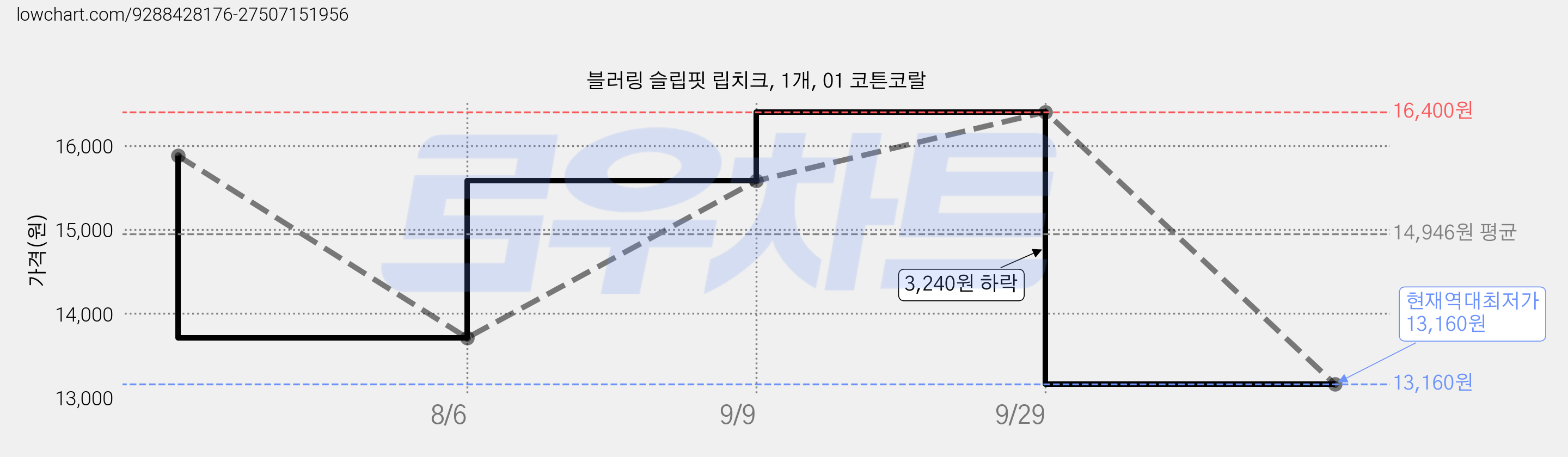 블러링 슬립핏 립치크, 1개, 01 코튼코랄 가격 변동 차트, 현재가 13,160원, 역대최저가