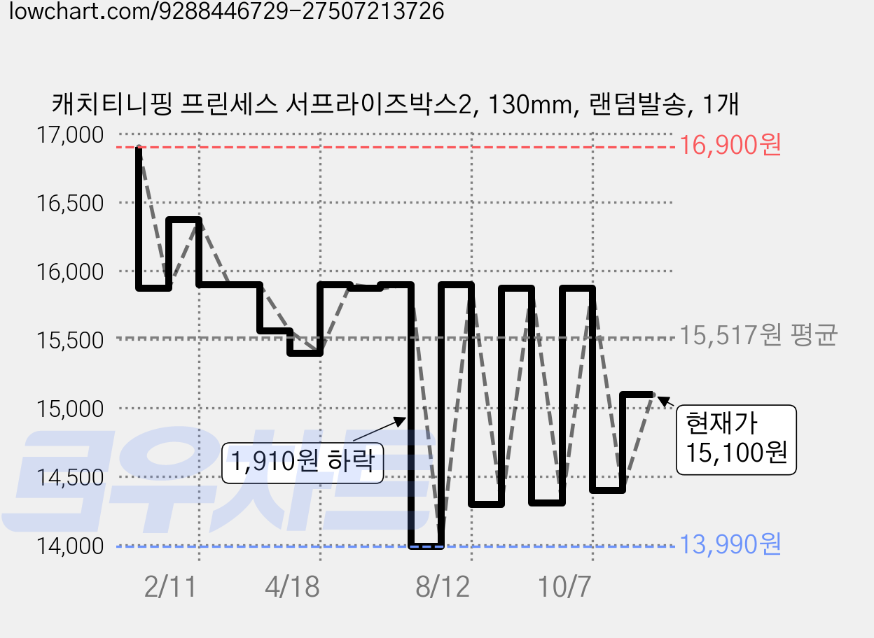 캐치티니핑 프린세스 서프라이즈박스2, 130mm, 랜덤발송, 1개 가격 변동 차트, 현재가 15,100원, 관측 최저가 13,990원
