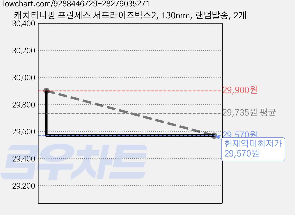 캐치티니핑 프린세스 서프라이즈박스2, 130mm, 랜덤발송, 2개 가격 변동 차트, 현재가 29,570원, 역대최저가