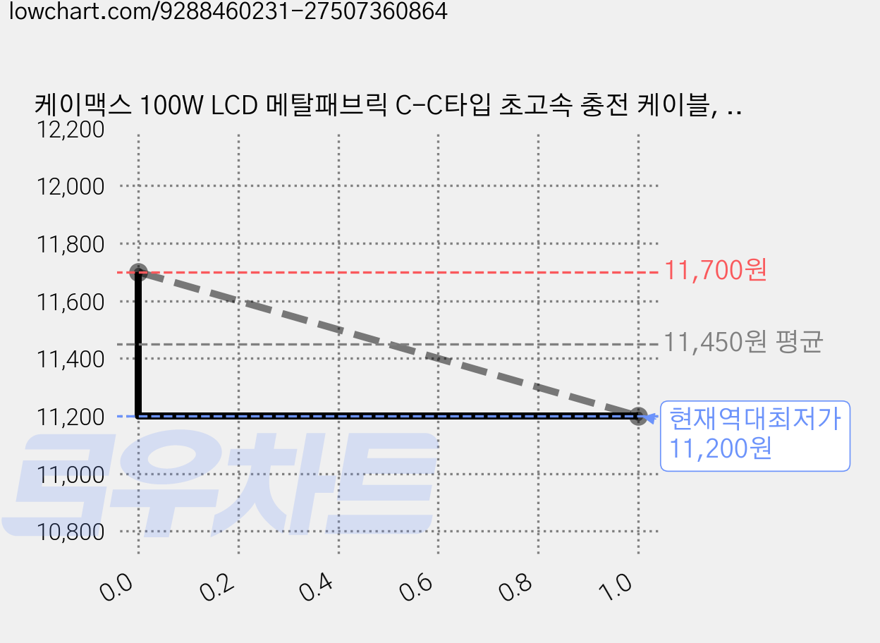 케이맥스 100W LCD 메탈패브릭 C-C타입 초고속 충전 케이블, 블랙, 2개, 1.5m 가격 변동 차트, 현재가 11,200원, 역대최저가