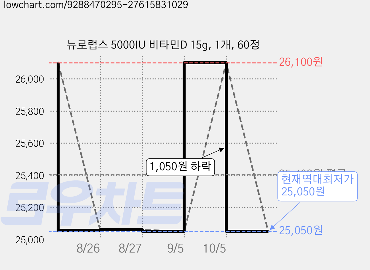 뉴로랩스 5000IU 비타민D 15g, 1개, 60정 가격 변동 차트, 현재가 25,050원, 역대최저가
