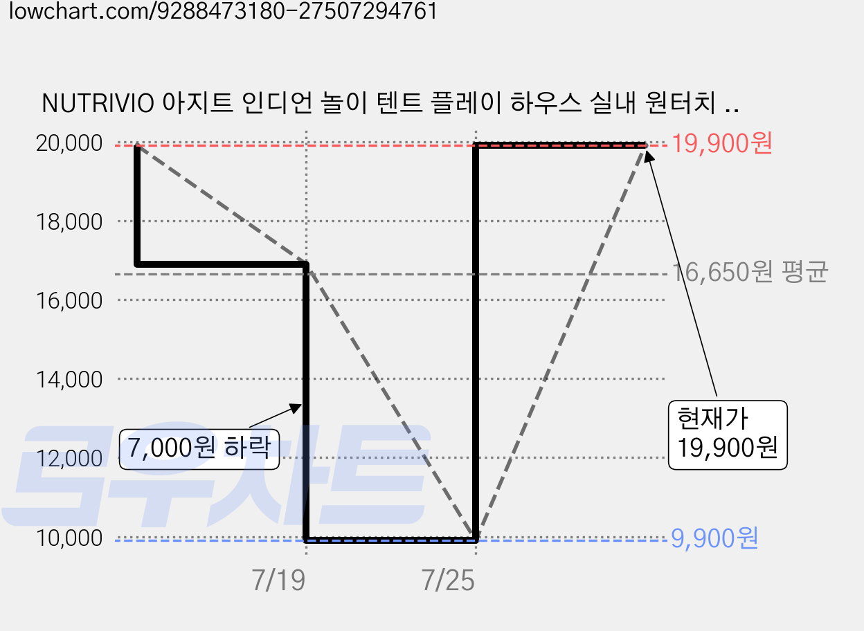NUTRIVIO 아지트 인디언 놀이 텐트 플레이 하우스 실내 원터치 삼각형 홈캠핑 장난감 집, 1개, 화이트 가격 변동 차트, 현재가 19,900원, 관측 최저가 9,900원