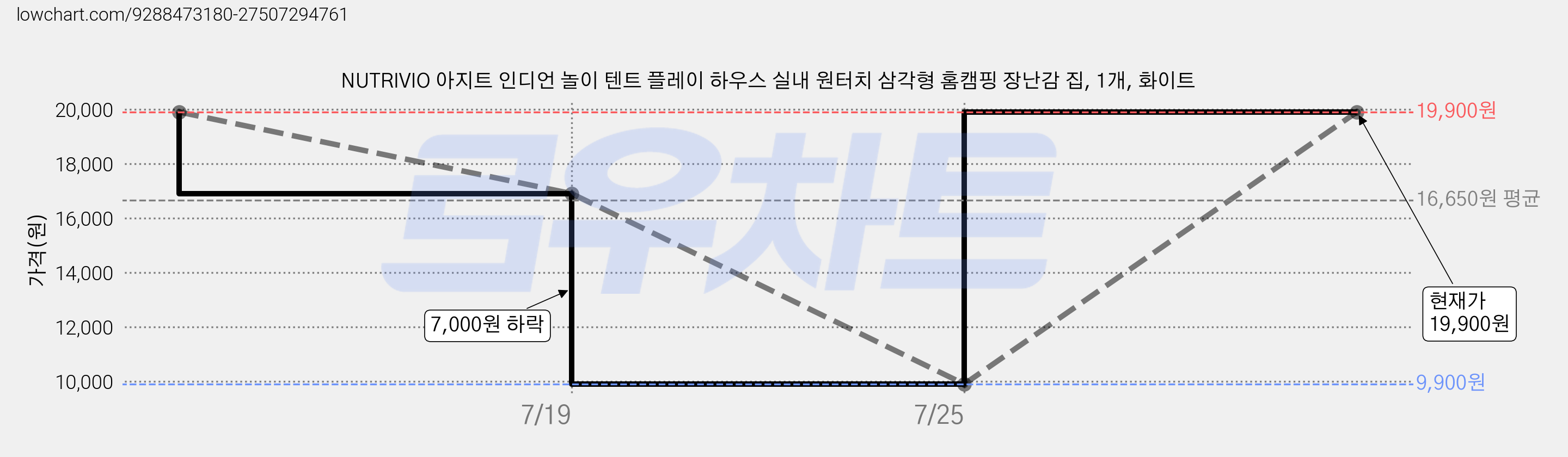 NUTRIVIO 아지트 인디언 놀이 텐트 플레이 하우스 실내 원터치 삼각형 홈캠핑 장난감 집, 1개, 화이트 가격 변동 차트, 현재가 19,900원, 관측 최저가 9,900원