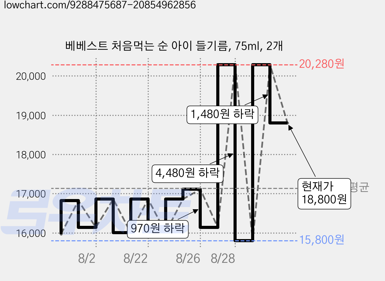 베베스트 처음먹는 순 아이 들기름, 75ml, 2개 가격 변동 차트, 현재가 18,800원, 관측 최저가 15,800원