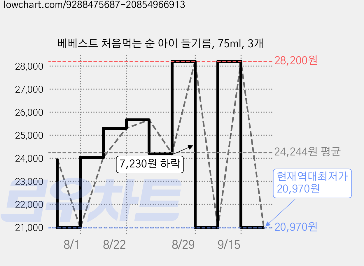 베베스트 처음먹는 순 아이 들기름, 75ml, 3개 가격 변동 차트, 현재가 20,970원, 역대최저가