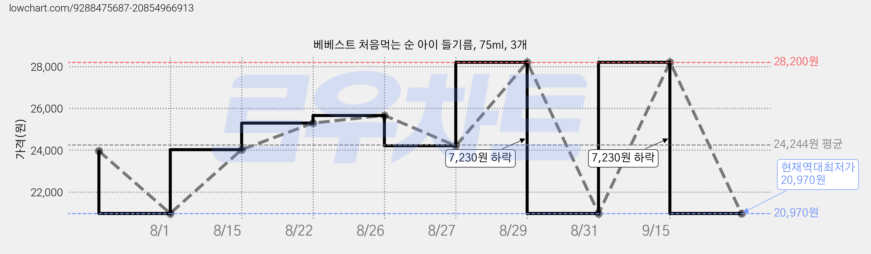 베베스트 처음먹는 순 아이 들기름, 75ml, 3개 가격 변동 차트, 현재가 20,970원, 역대최저가