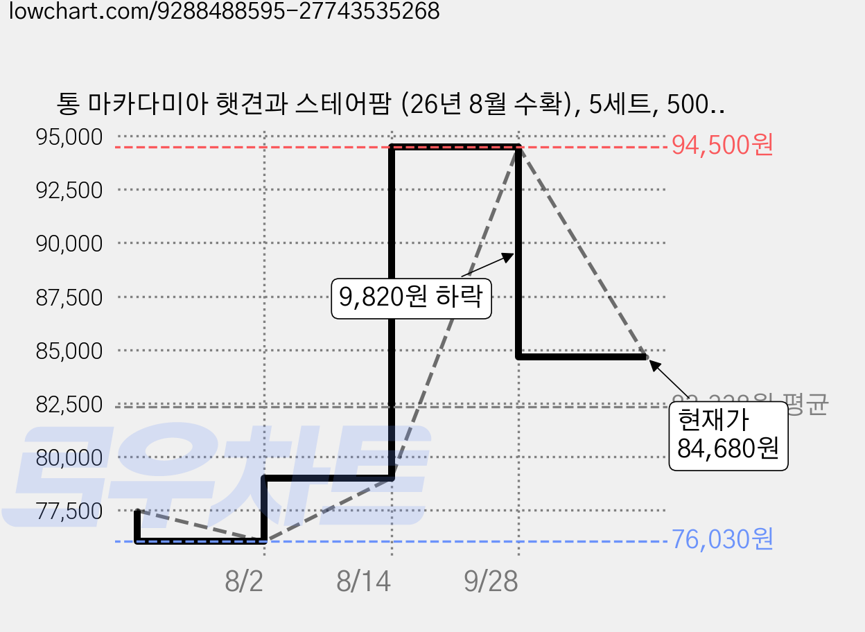 통 마카다미아 햇견과 스테어팜 (26년 8월 수확), 5세트, 500g 가격 변동 차트, 현재가 84,680원, 관측 최저가 76,030원