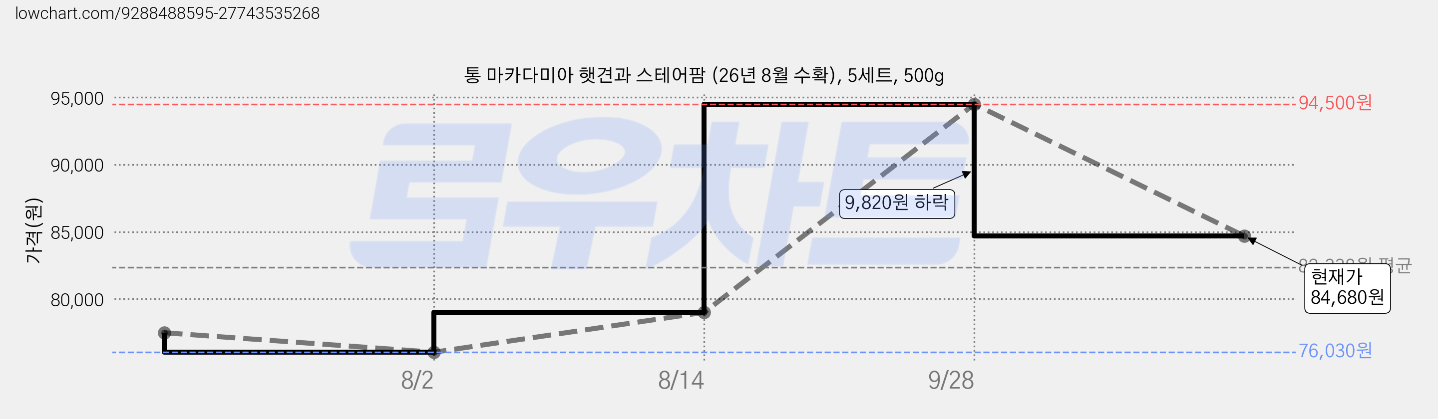 통 마카다미아 햇견과 스테어팜 (26년 8월 수확), 5세트, 500g 가격 변동 차트, 현재가 84,680원, 관측 최저가 76,030원