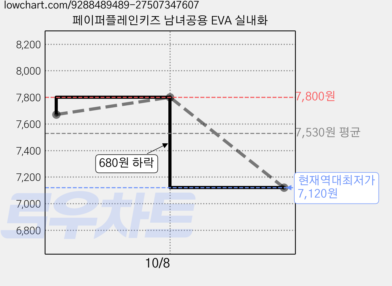 페이퍼플레인키즈 남녀공용 EVA 실내화 가격 변동 차트, 현재가 7,120원, 역대최저가