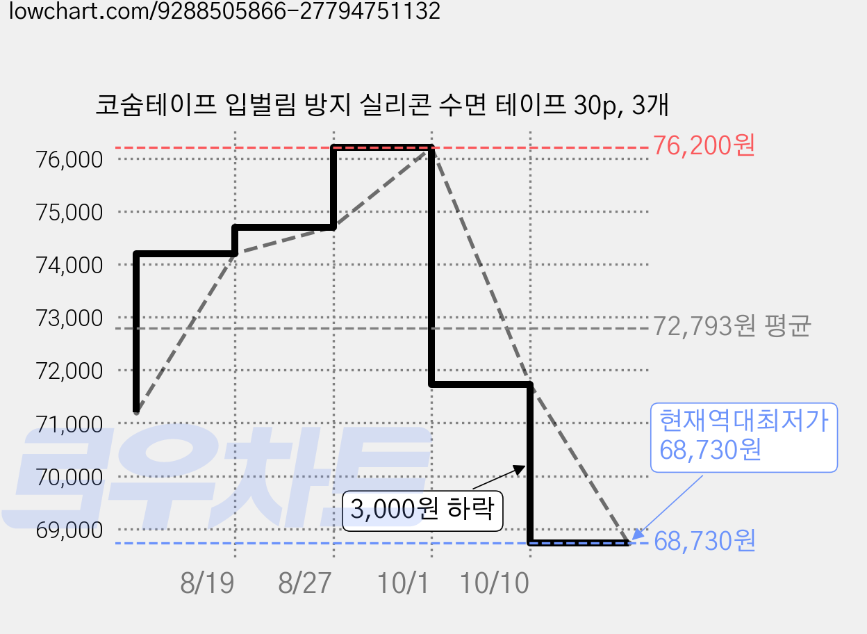 코숨테이프 입벌림 방지 실리콘 수면 테이프 30p, 3개 가격 변동 차트, 현재가 68,730원, 역대최저가