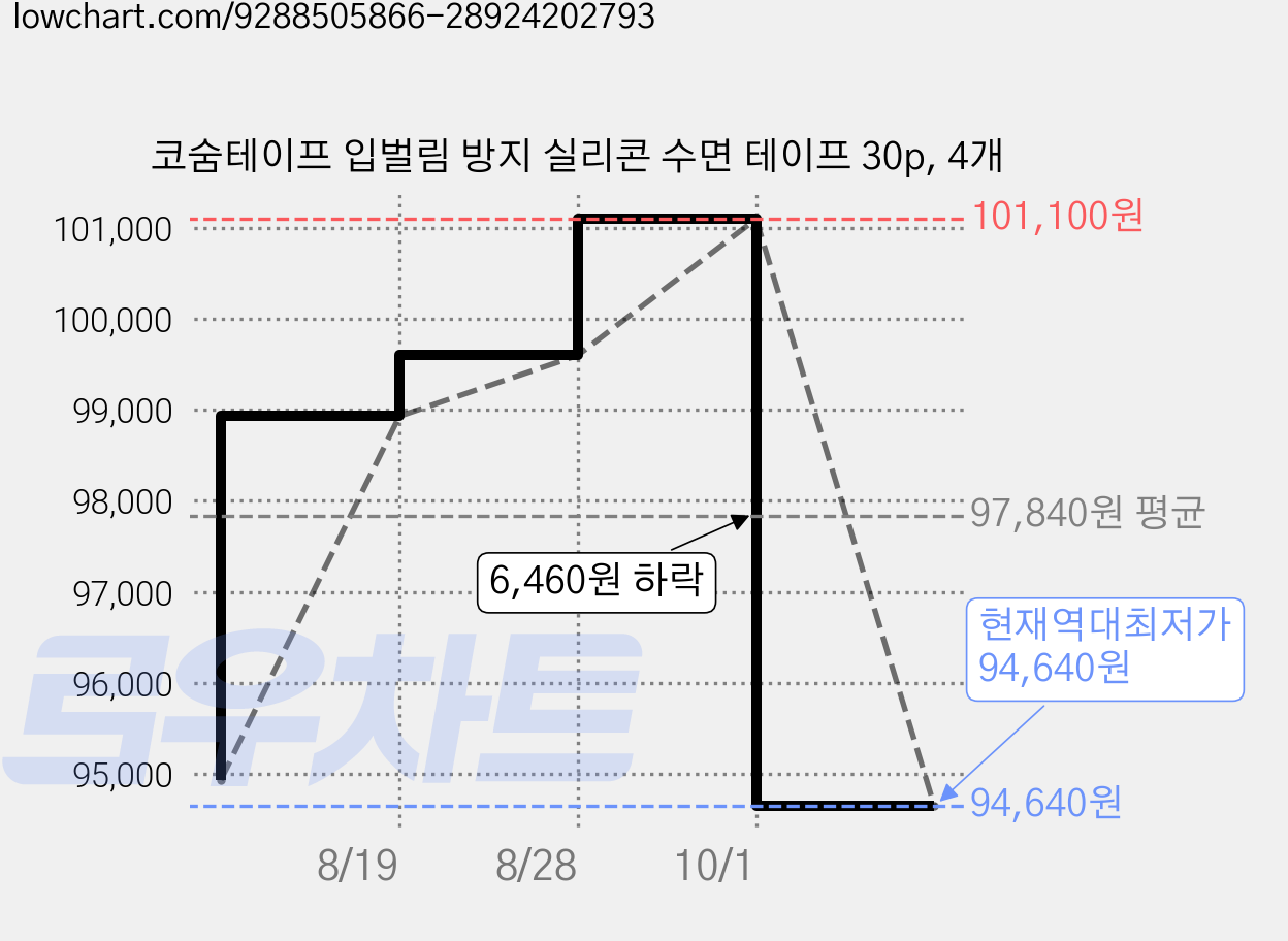 코숨테이프 입벌림 방지 실리콘 수면 테이프 30p, 4개 가격 변동 차트, 현재가 94,640원, 역대최저가