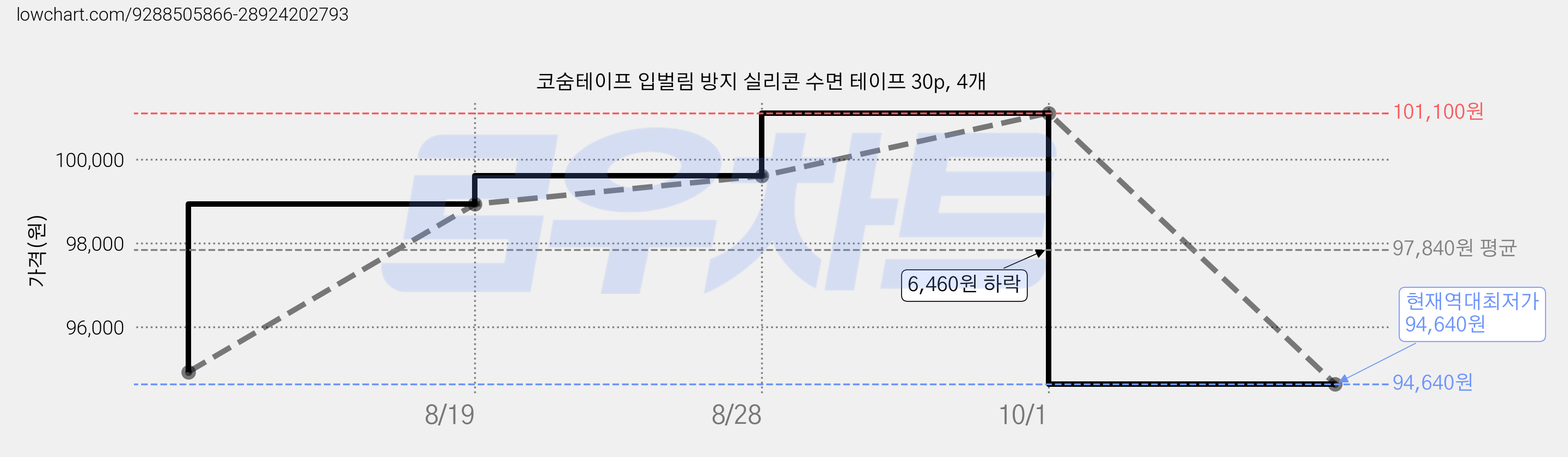 코숨테이프 입벌림 방지 실리콘 수면 테이프 30p, 4개 가격 변동 차트, 현재가 94,640원, 역대최저가