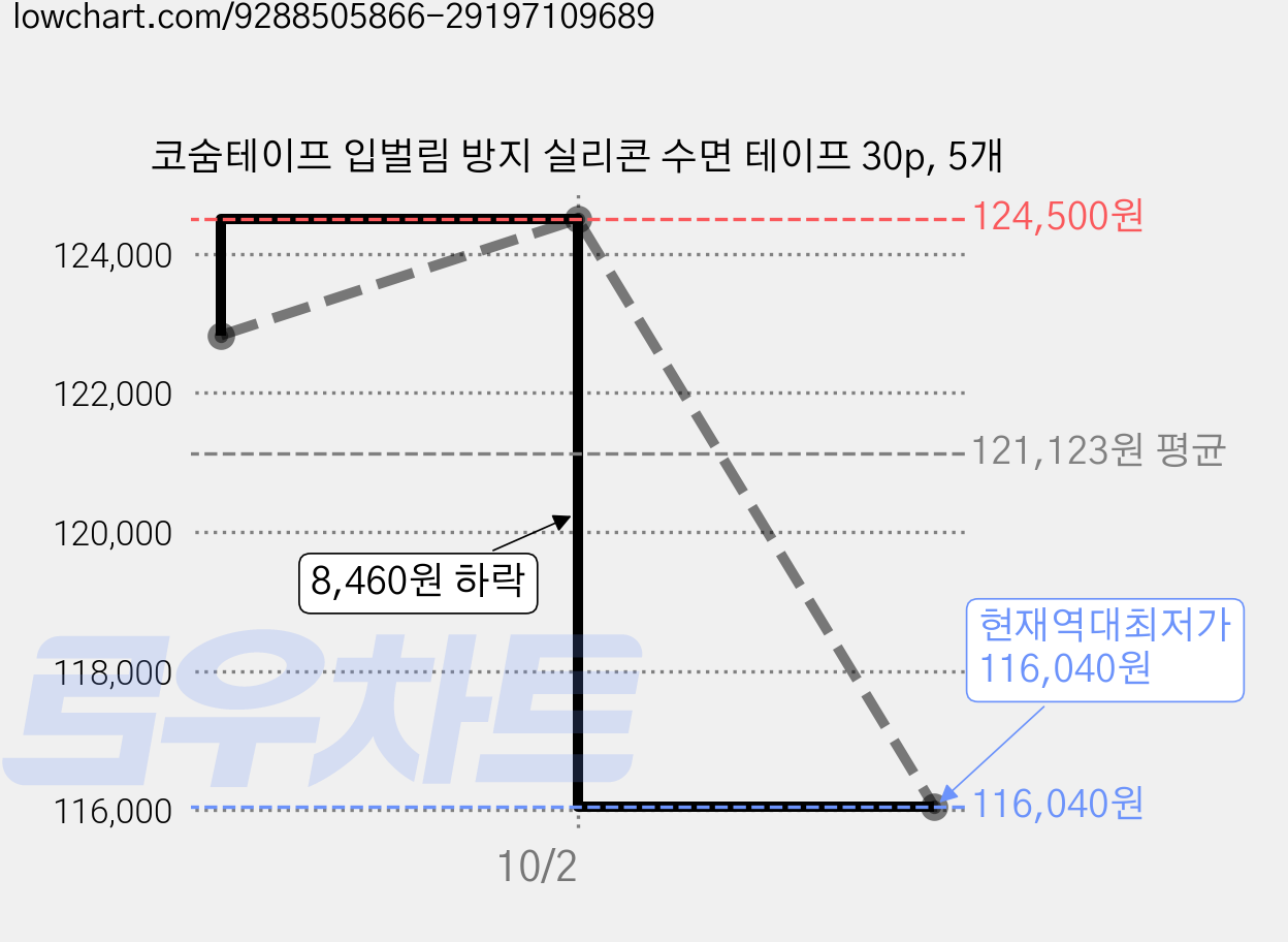 코숨테이프 입벌림 방지 실리콘 수면 테이프 30p, 5개 가격 변동 차트, 현재가 116,040원, 역대최저가