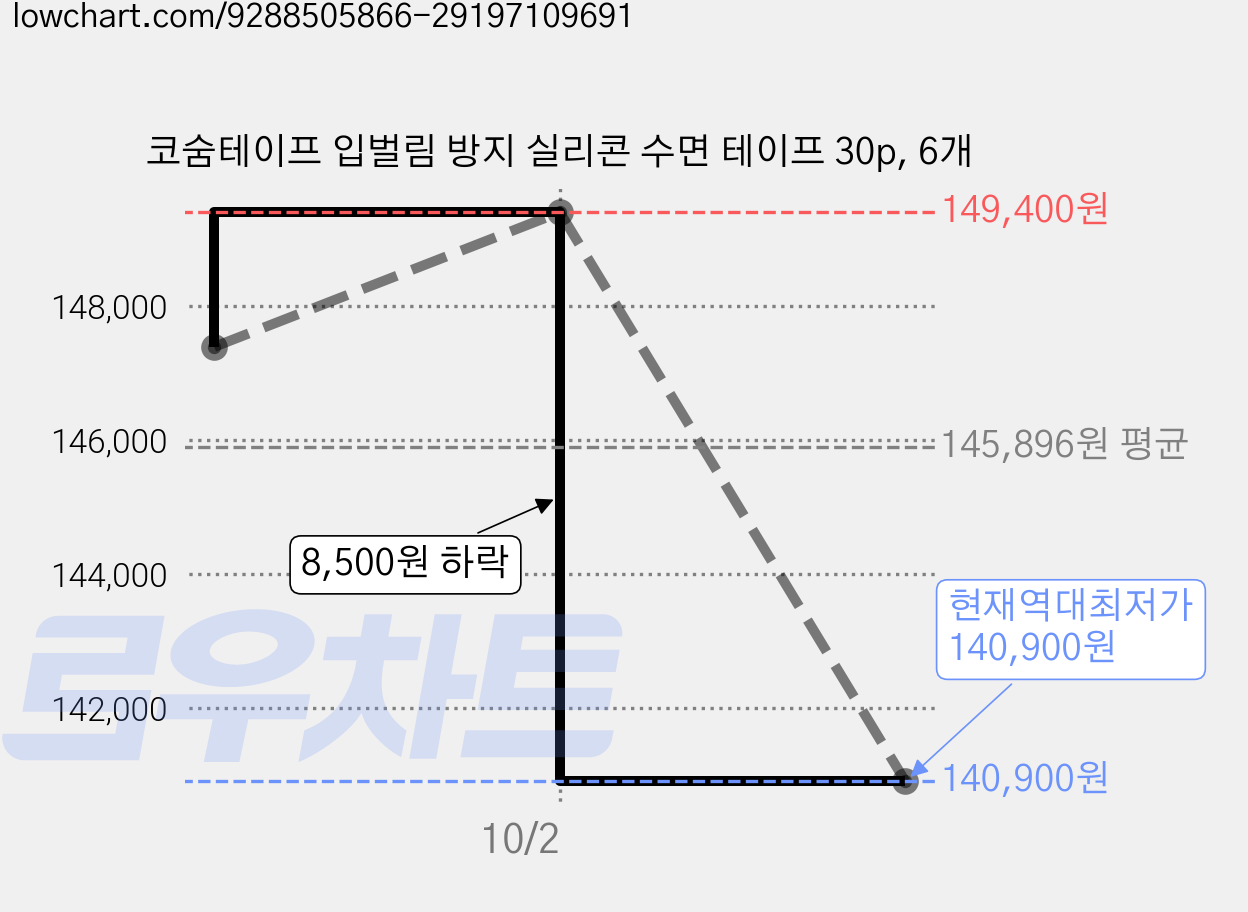 코숨테이프 입벌림 방지 실리콘 수면 테이프 30p, 6개 가격 변동 차트, 현재가 140,900원, 역대최저가
