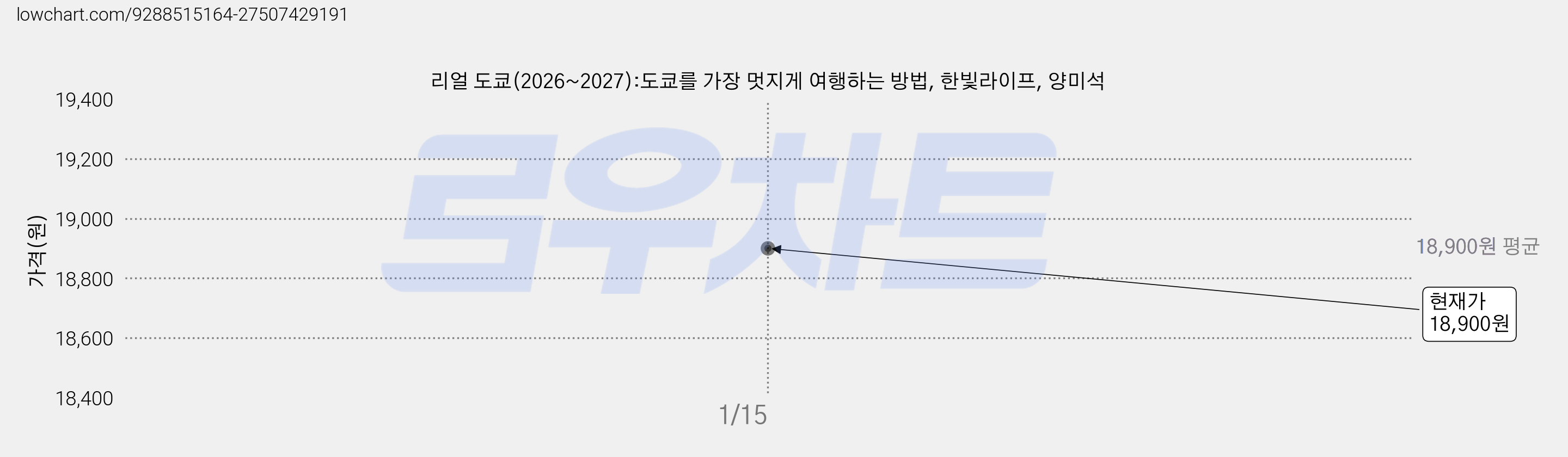 리얼 도쿄(2026~2027):도쿄를 가장 멋지게 여행하는 방법, 한빛라이프, 양미석 가격 변동 차트, 현재가 18,900원