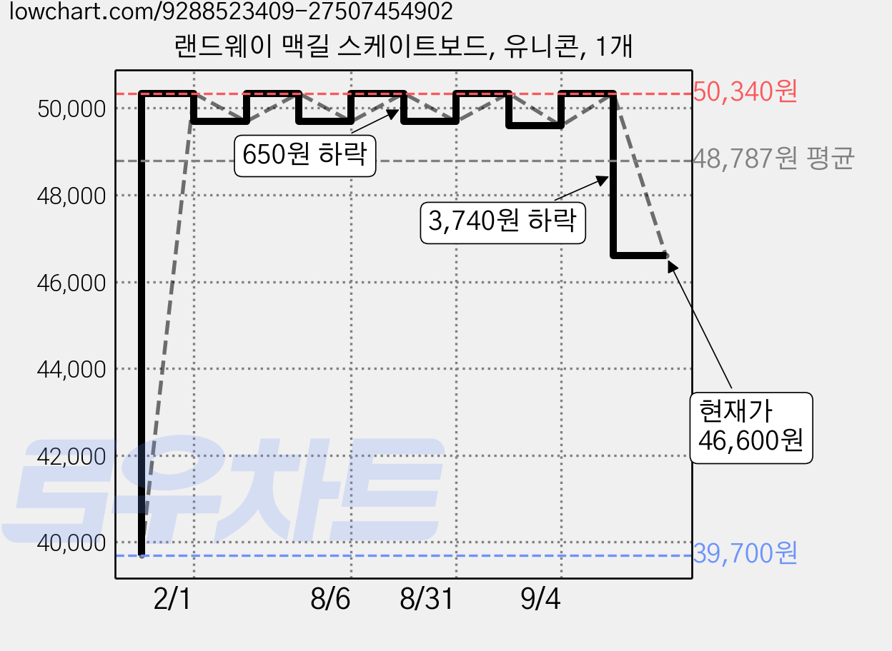 랜드웨이 맥길 스케이트보드, 유니콘, 1개 가격 변동 차트, 현재가 46,600원, 관측 최저가 39,700원