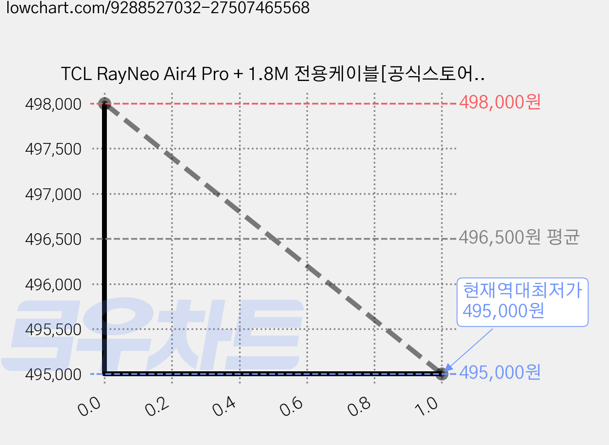 TCL RayNeo Air4 Pro + 1.8M 전용케이블[공식스토어] / AR글래스 / Bang Olufsen Audio / HDR지원 / 스마트안경, 1개, RayNeo Air4 Pro/XRGF39 가격 변동 차트, 현재가 495,000원, 역대최저가