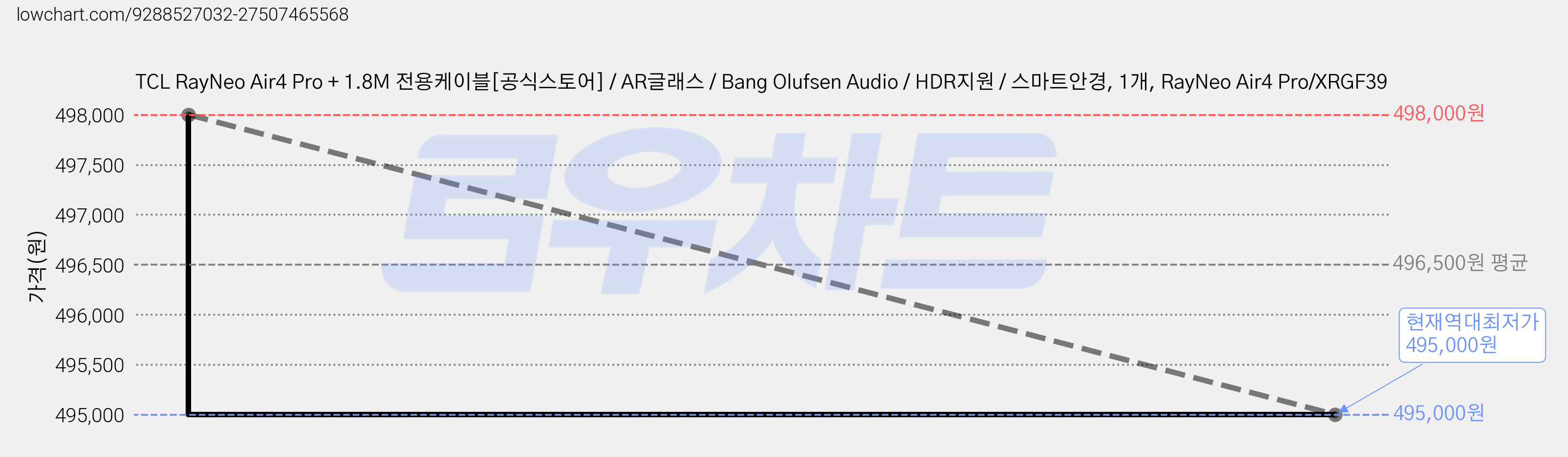 TCL RayNeo Air4 Pro + 1.8M 전용케이블[공식스토어] / AR글래스 / Bang Olufsen Audio / HDR지원 / 스마트안경, 1개, RayNeo Air4 Pro/XRGF39 가격 변동 차트, 현재가 495,000원, 역대최저가