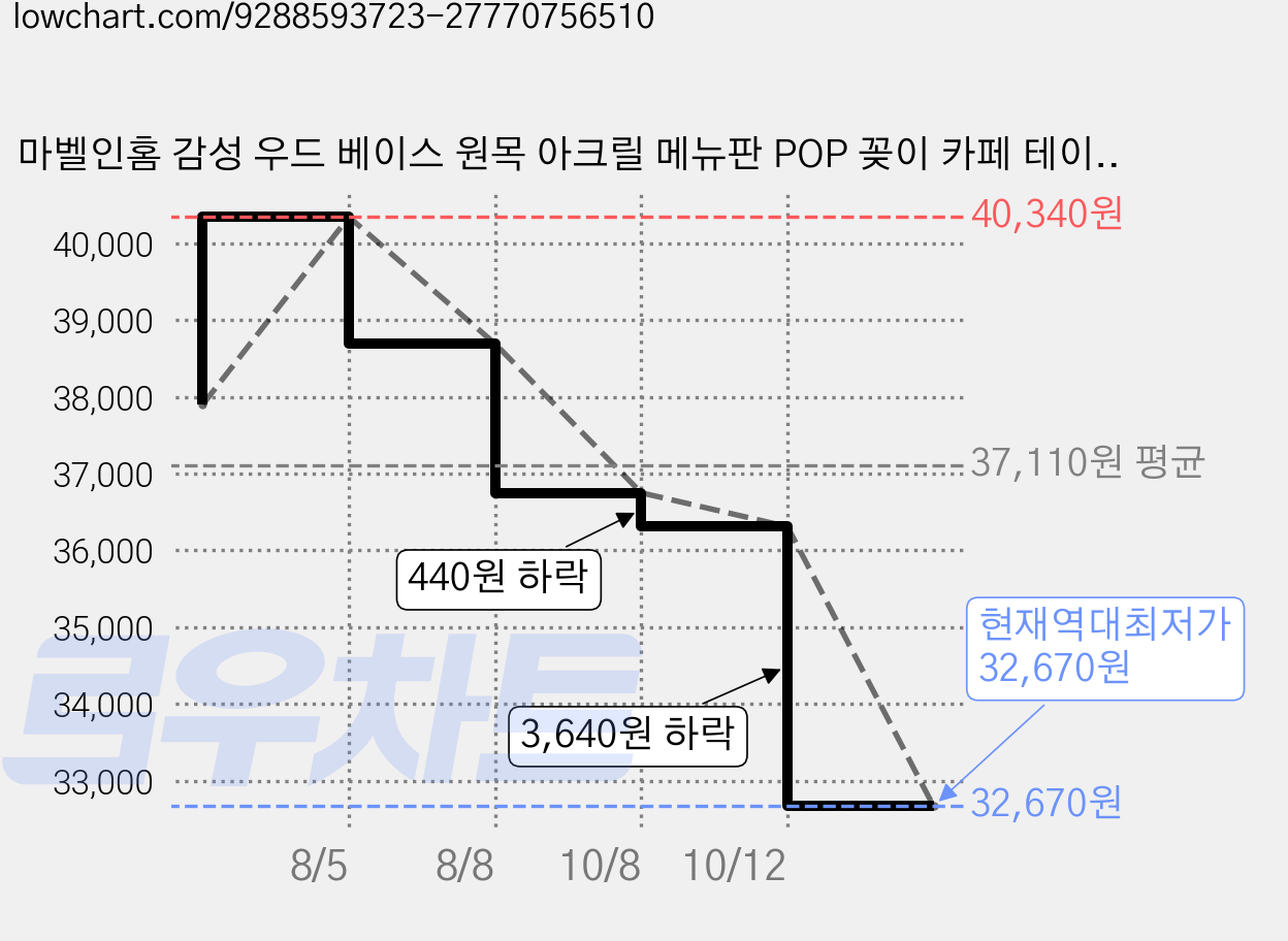 마벨인홈 감성 우드 베이스 원목 아크릴 메뉴판 POP 꽂이 카페 테이블 안내판 세로형, 3개, 월넛 가격 변동 차트, 현재가 32,670원, 역대최저가