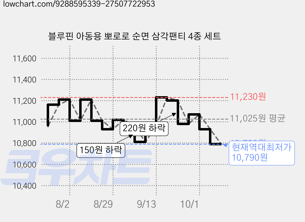 블루핀 아동용 뽀로로 순면 삼각팬티 4종 세트 가격 변동 차트, 현재가 10,790원, 역대최저가