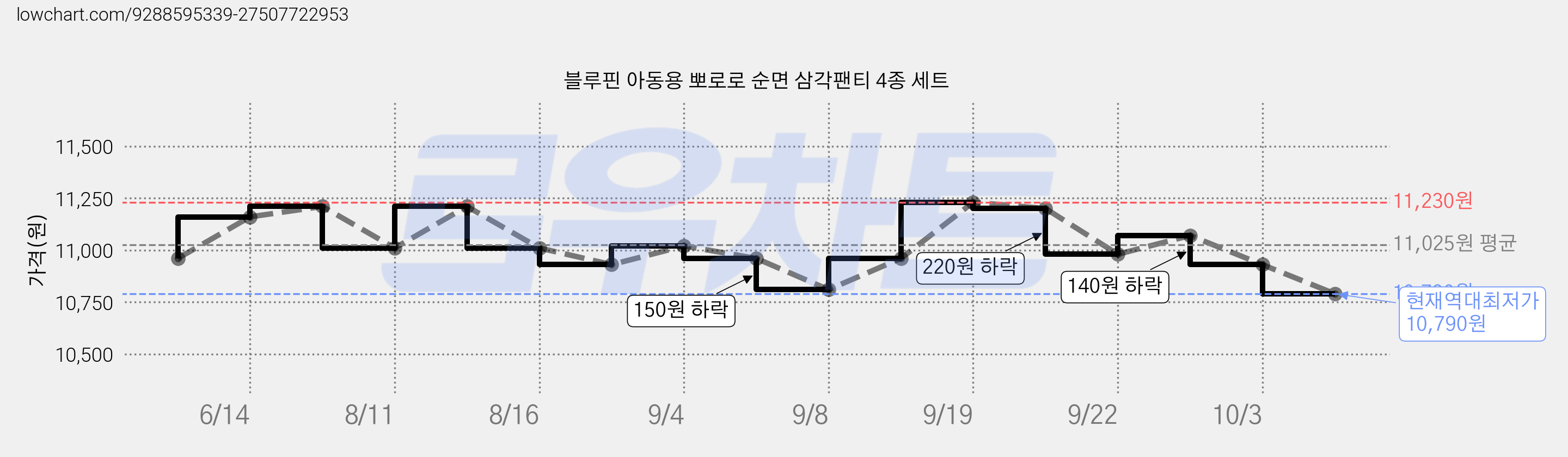 블루핀 아동용 뽀로로 순면 삼각팬티 4종 세트 가격 변동 차트, 현재가 10,790원, 역대최저가