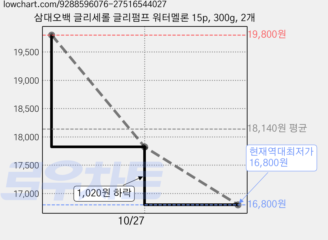 삼대오백 글리세롤 글리펌프 워터멜론 15p, 300g, 2개 가격 변동 차트, 현재가 16,800원, 역대최저가