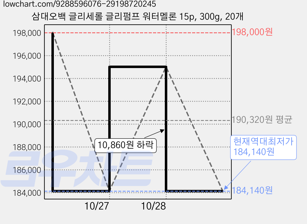 삼대오백 글리세롤 글리펌프 워터멜론 15p, 300g, 20개 가격 변동 차트, 현재가 184,140원, 역대최저가