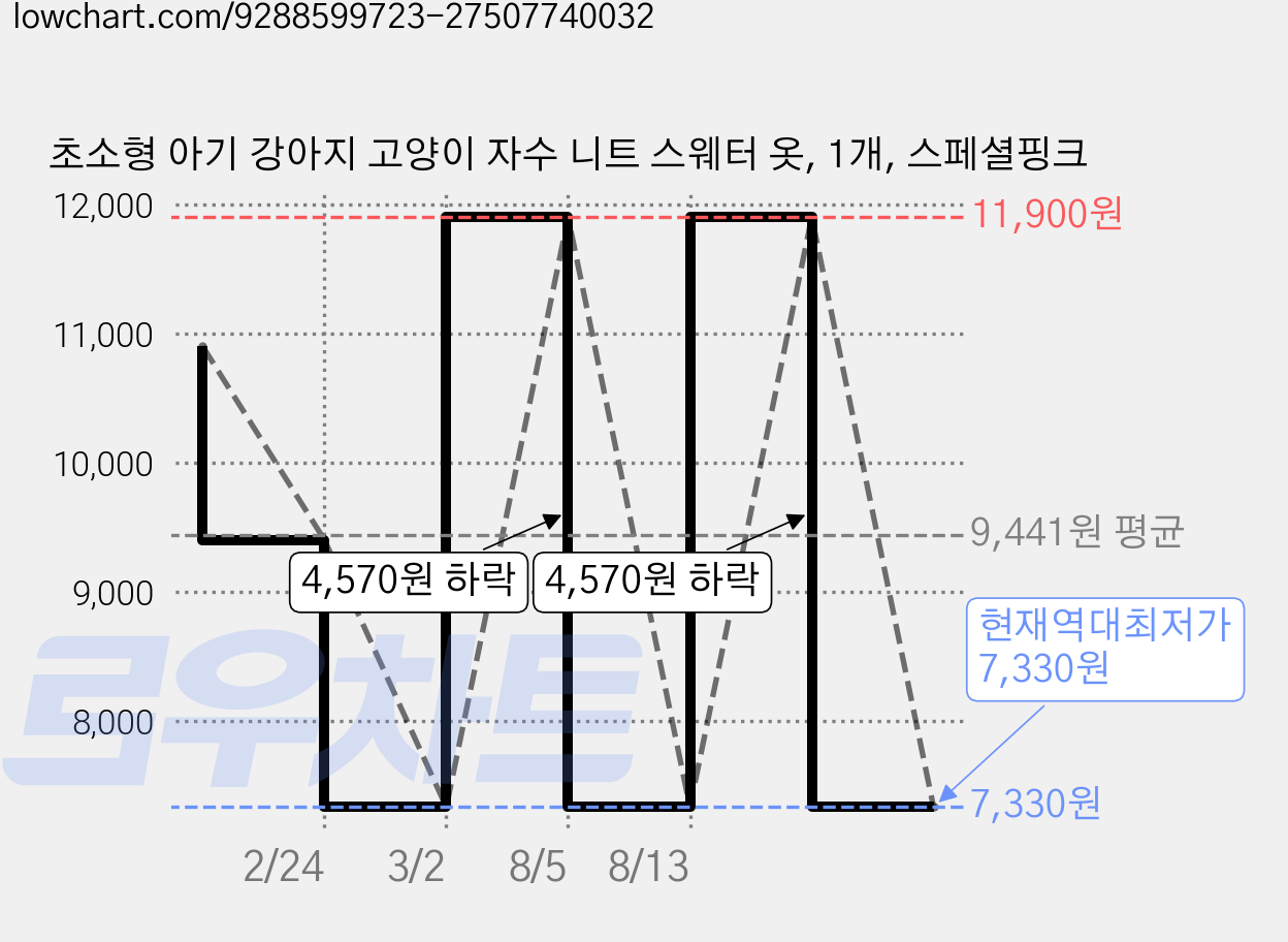 초소형 아기 강아지 고양이 자수 니트 스웨터 옷, 1개, 스페셜핑크 가격 변동 차트, 현재가 7,330원, 역대최저가
