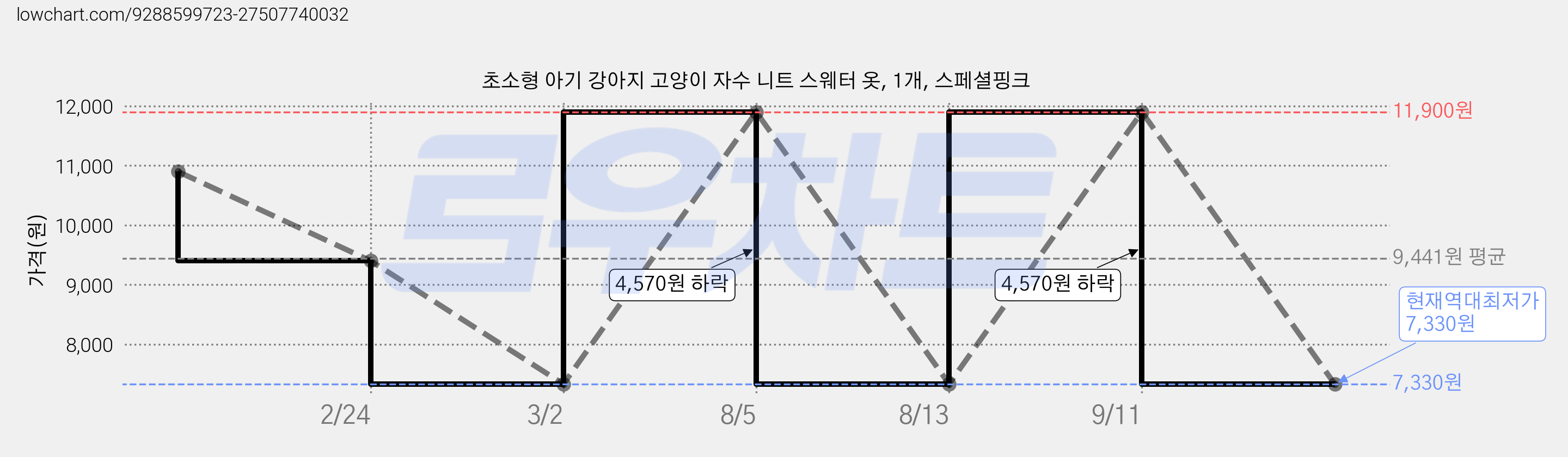 초소형 아기 강아지 고양이 자수 니트 스웨터 옷, 1개, 스페셜핑크 가격 변동 차트, 현재가 7,330원, 역대최저가