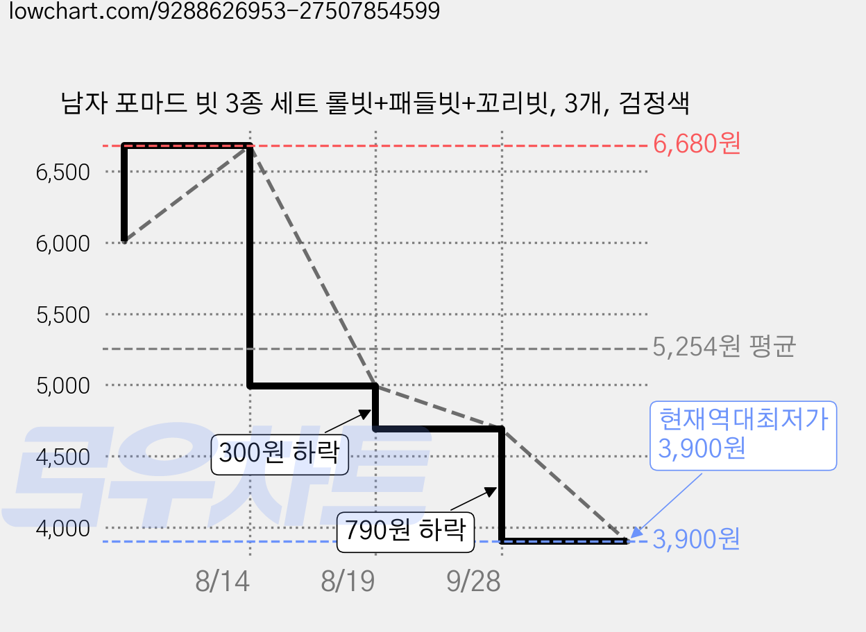 남자 포마드 빗 3종 세트 롤빗+패들빗+꼬리빗, 3개, 검정색 가격 변동 차트, 현재가 3,900원, 역대최저가