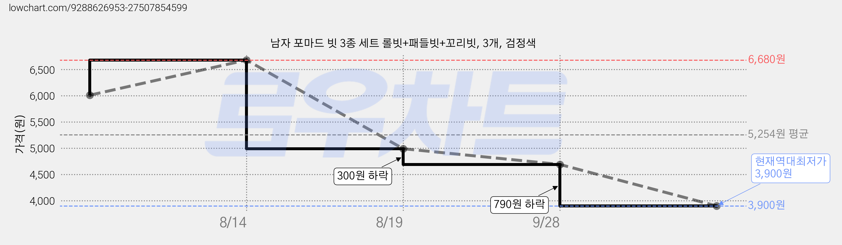 남자 포마드 빗 3종 세트 롤빗+패들빗+꼬리빗, 3개, 검정색 가격 변동 차트, 현재가 3,900원, 역대최저가
