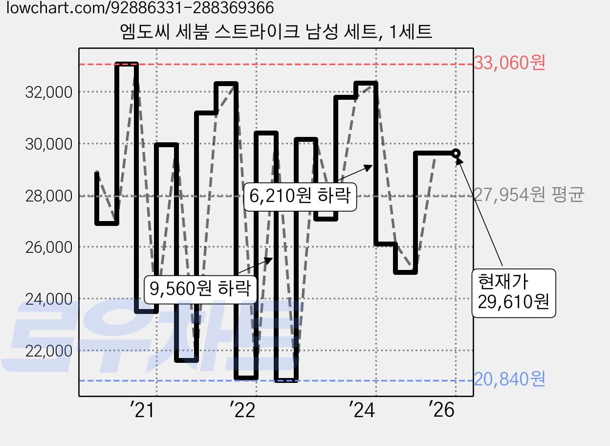 엠도씨 세붐 스트라이크 남성 세트, 1세트 가격 변동 차트, 현재가 29,610원, 역대최저가