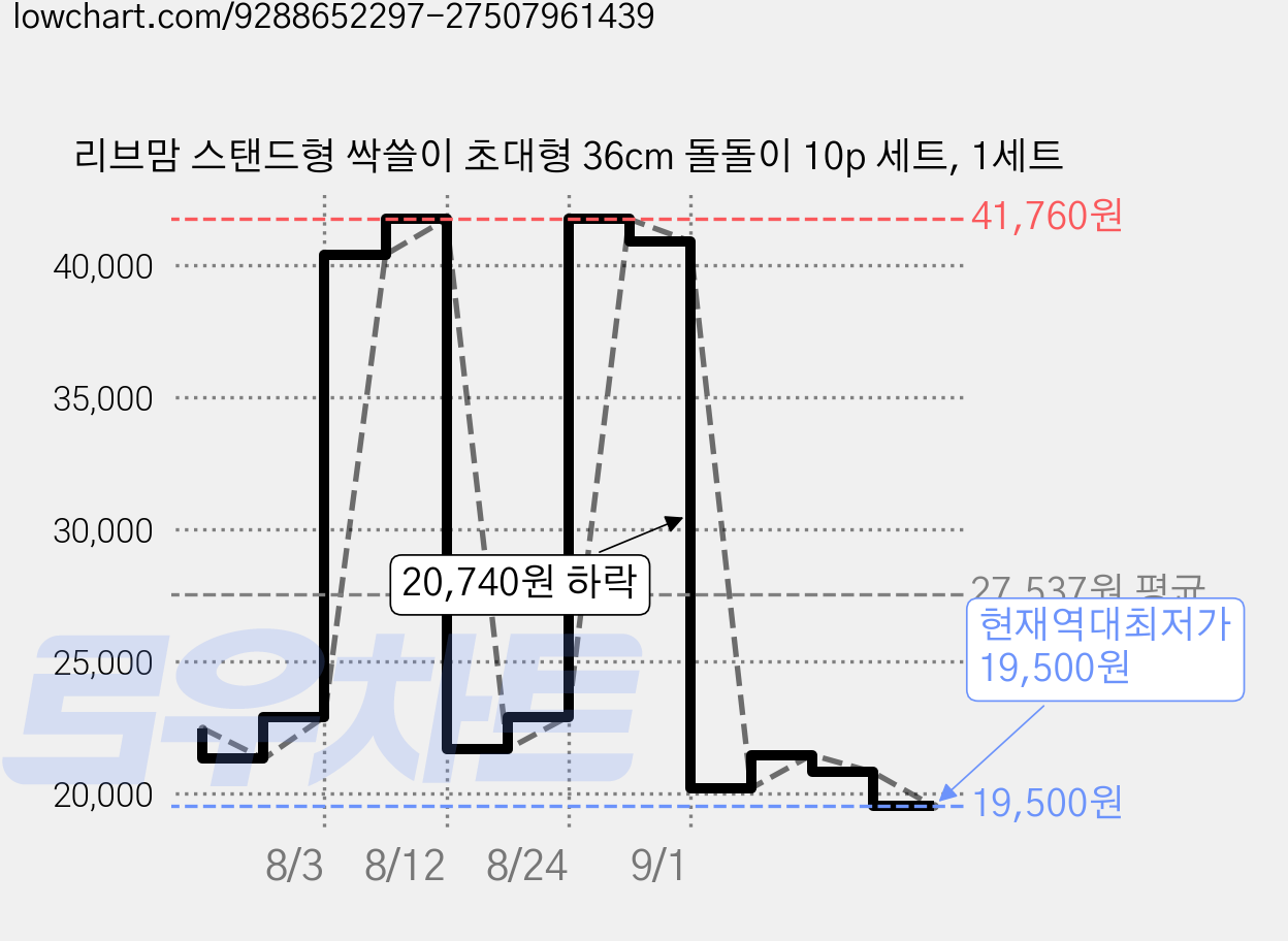 리브맘 스탠드형 싹쓸이 초대형 36cm 돌돌이 10p 세트, 1세트 가격 변동 차트, 현재가 19,500원, 역대최저가