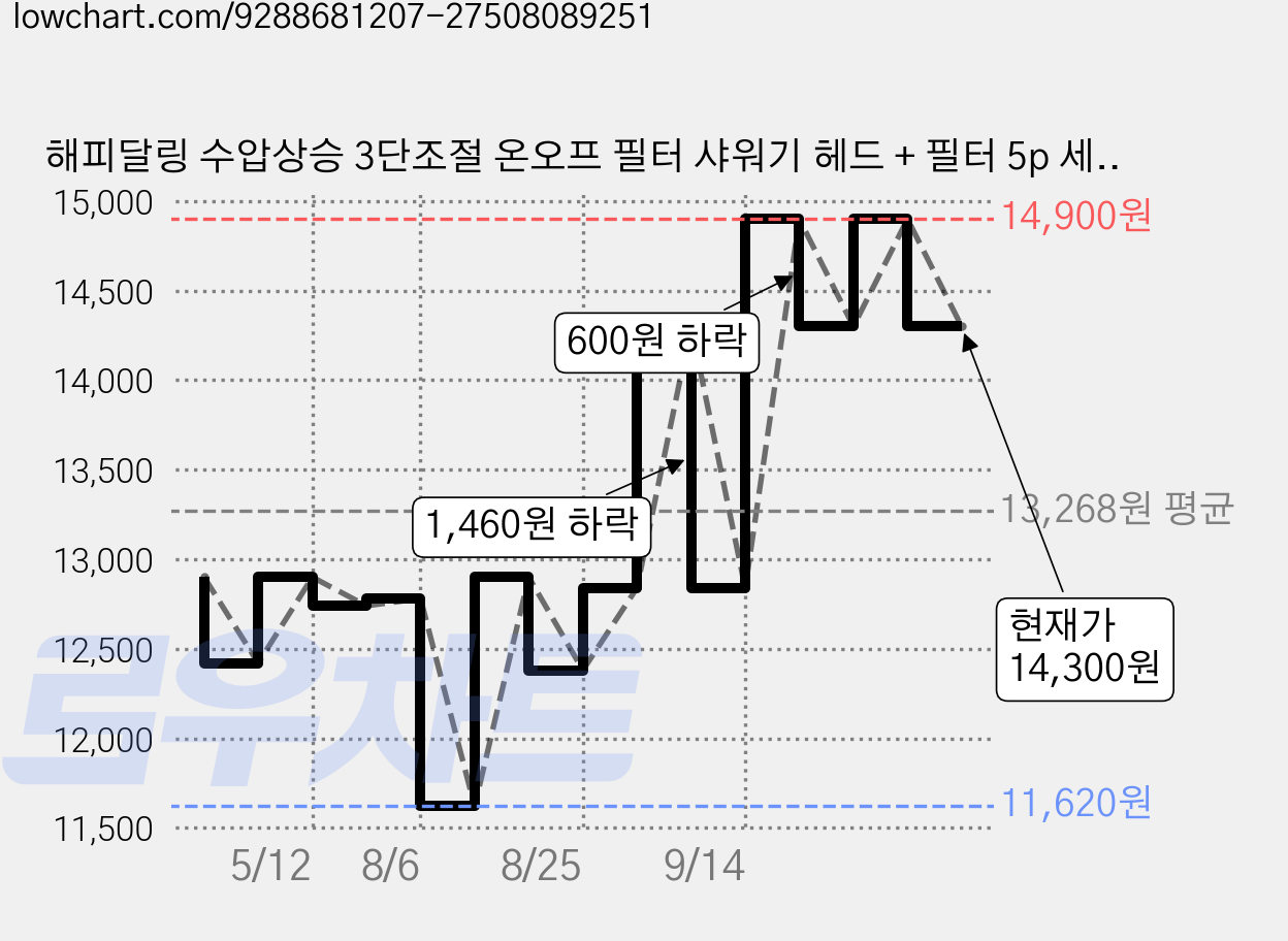 해피달링 수압상승 3단조절 온오프 필터 샤워기 헤드 + 필터 5p 세트, 그레이, 1세트 가격 변동 차트, 현재가 14,300원, 관측 최저가 11,620원
