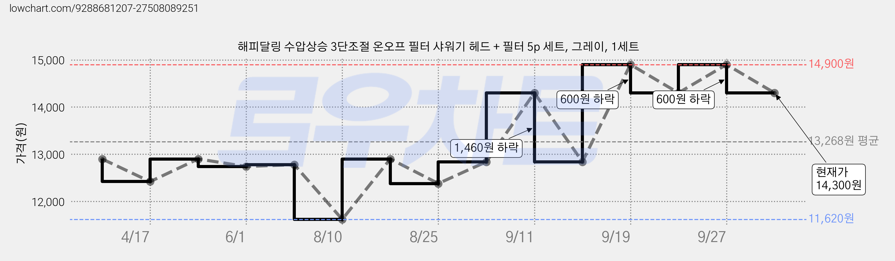 해피달링 수압상승 3단조절 온오프 필터 샤워기 헤드 + 필터 5p 세트, 그레이, 1세트 가격 변동 차트, 현재가 14,300원, 관측 최저가 11,620원