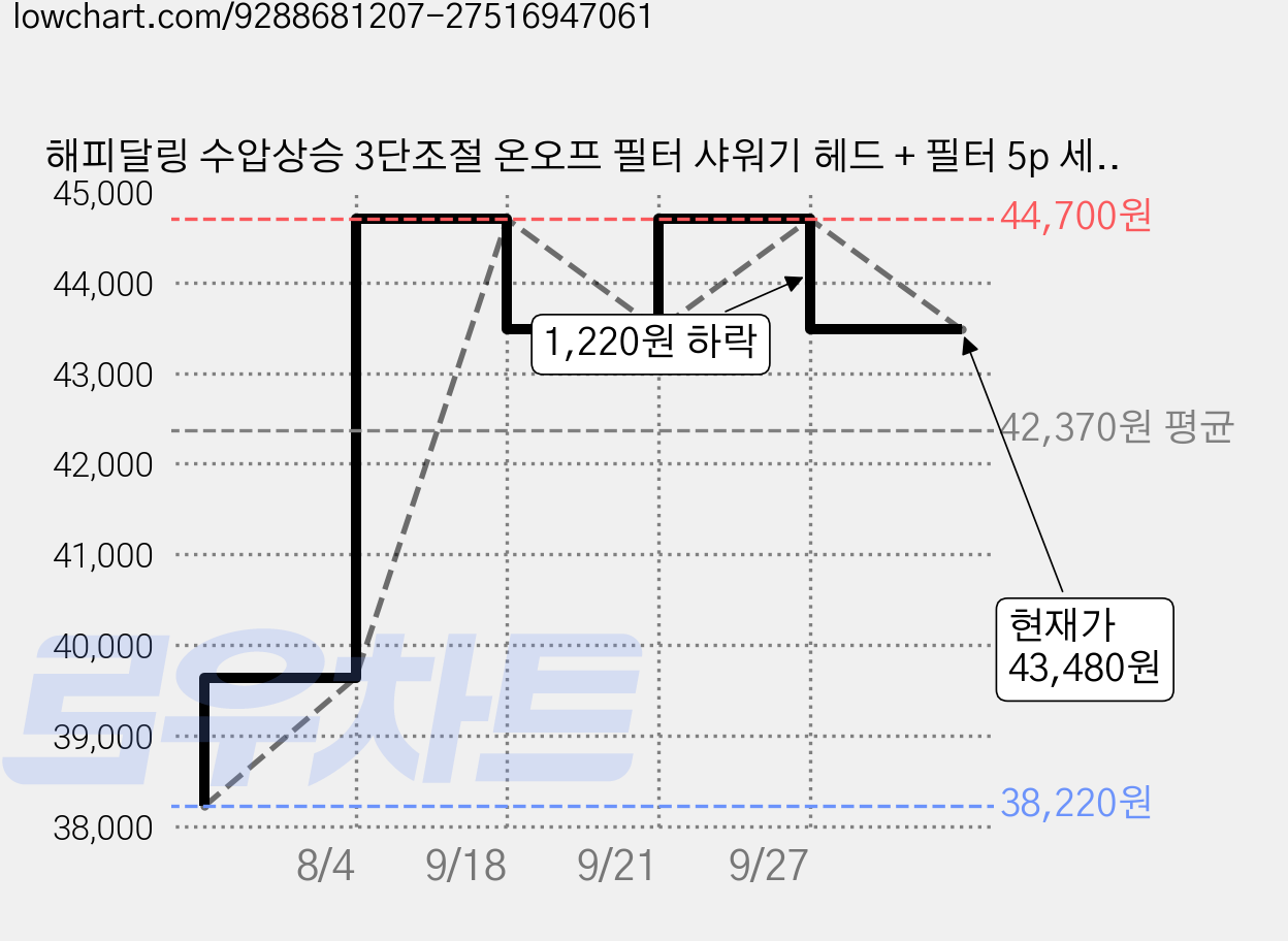 해피달링 수압상승 3단조절 온오프 필터 샤워기 헤드 + 필터 5p 세트, 블랙, 3세트 가격 변동 차트, 현재가 43,480원, 관측 최저가 38,220원
