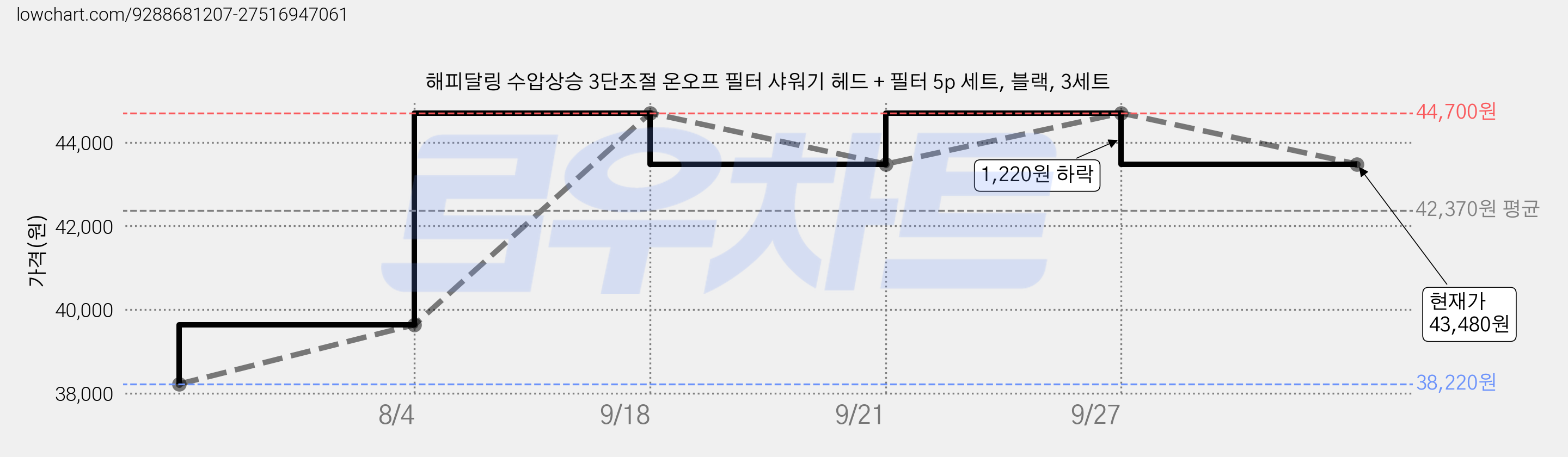 해피달링 수압상승 3단조절 온오프 필터 샤워기 헤드 + 필터 5p 세트, 블랙, 3세트 가격 변동 차트, 현재가 43,480원, 관측 최저가 38,220원