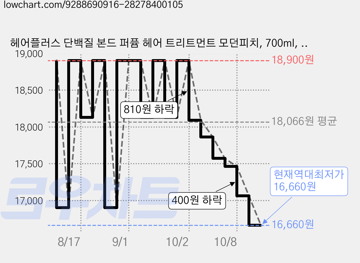 헤어플러스 단백질 본드 퍼퓸 헤어 트리트먼트 모던피치, 700ml, 1개 가격 변동 차트, 현재가 16,660원, 역대최저가