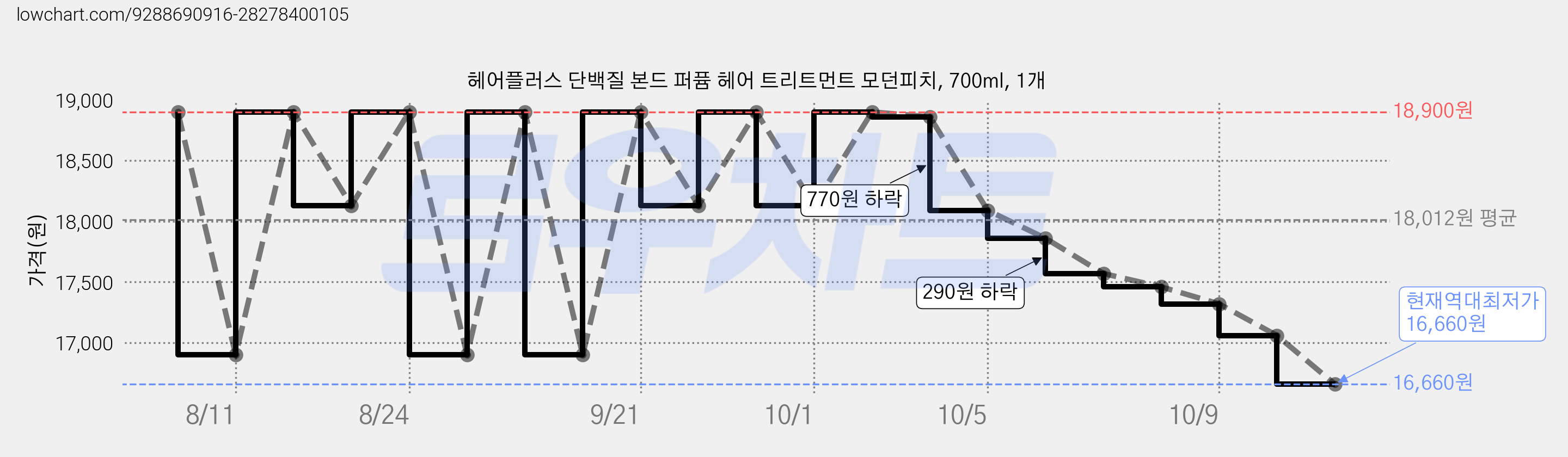 헤어플러스 단백질 본드 퍼퓸 헤어 트리트먼트 모던피치, 700ml, 1개 가격 변동 차트, 현재가 16,660원, 역대최저가