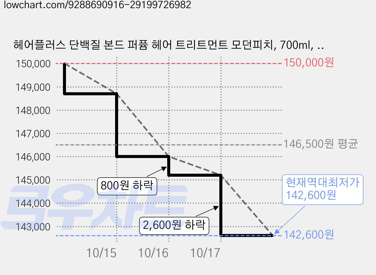 헤어플러스 단백질 본드 퍼퓸 헤어 트리트먼트 모던피치, 700ml, 10개 가격 변동 차트, 현재가 142,600원, 역대최저가
