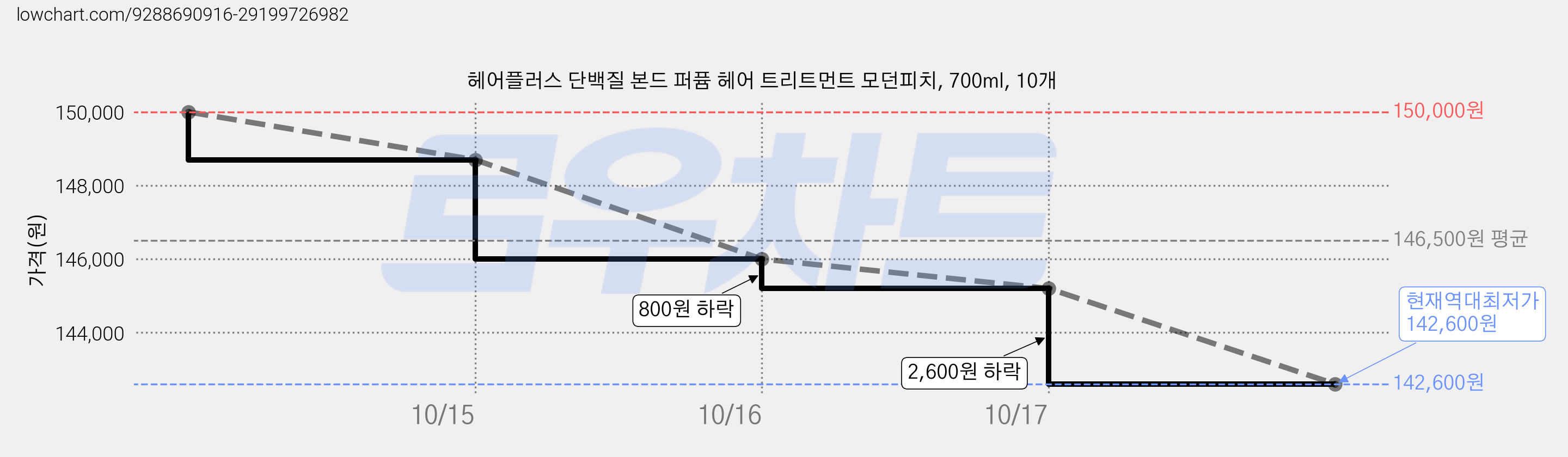 헤어플러스 단백질 본드 퍼퓸 헤어 트리트먼트 모던피치, 700ml, 10개 가격 변동 차트, 현재가 142,600원, 역대최저가