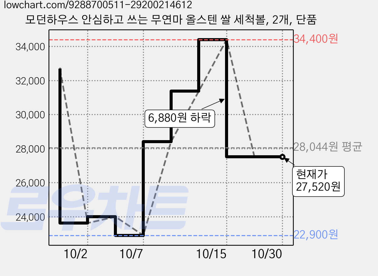모던하우스 안심하고 쓰는 무연마 올스텐 쌀 세척볼, 2개, 단품 가격 변동 차트, 현재가 27,520원, 관측 최저가 22,900원