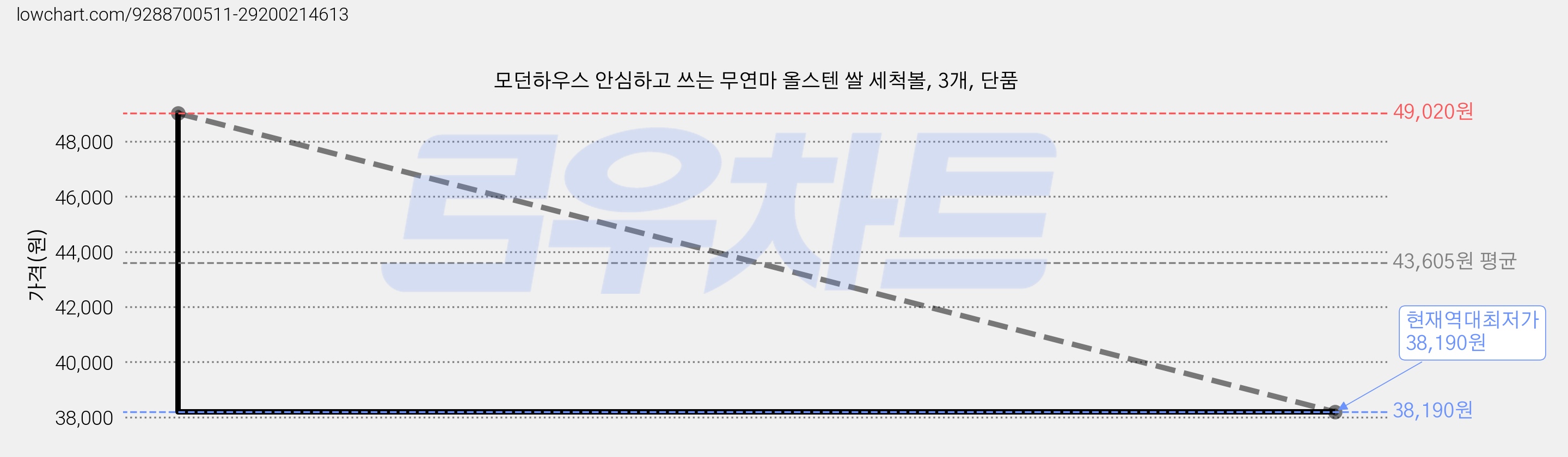 모던하우스 안심하고 쓰는 무연마 올스텐 쌀 세척볼, 3개, 단품 가격 변동 차트, 현재가 38,190원, 역대최저가
