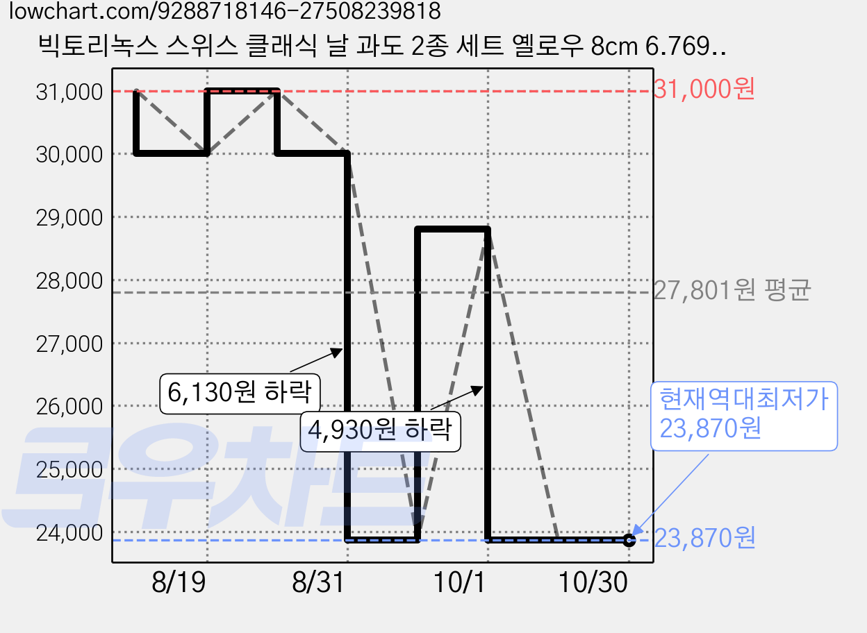 빅토리녹스 스위스 클래식 날 과도 2종 세트 옐로우 8cm 6.7698.2C1, 1세트, 물결 + 일자 가격 변동 차트, 현재가 23,870원, 역대최저가