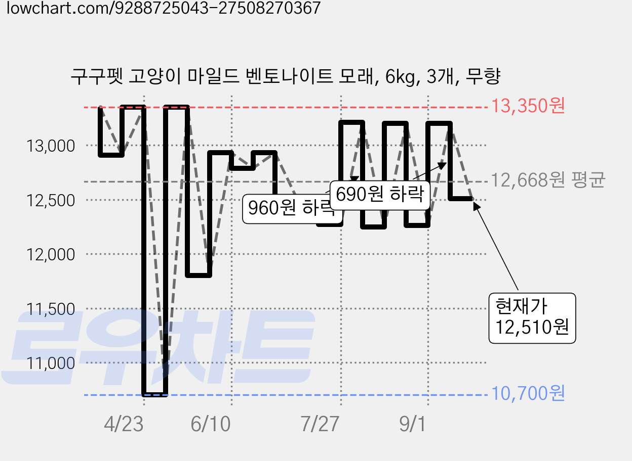 구구펫 고양이 마일드 벤토나이트 모래, 6kg, 3개, 무향 가격 변동 차트, 현재가 12,510원, 관측 최저가 10,700원