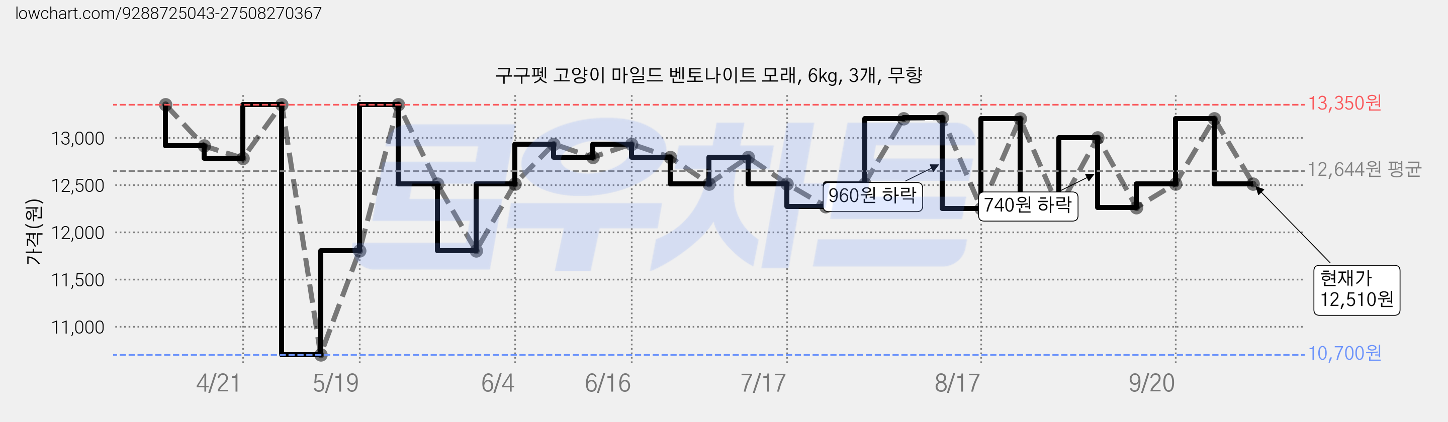 구구펫 고양이 마일드 벤토나이트 모래, 6kg, 3개, 무향 가격 변동 차트, 현재가 12,510원, 관측 최저가 10,700원