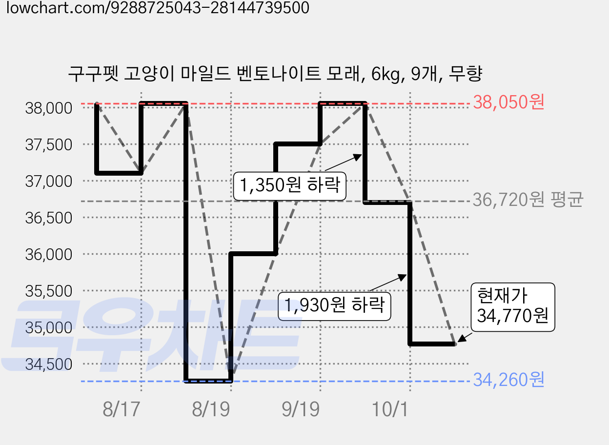 구구펫 고양이 마일드 벤토나이트 모래, 6kg, 9개, 무향 가격 변동 차트, 현재가 34,770원, 관측 최저가 34,260원