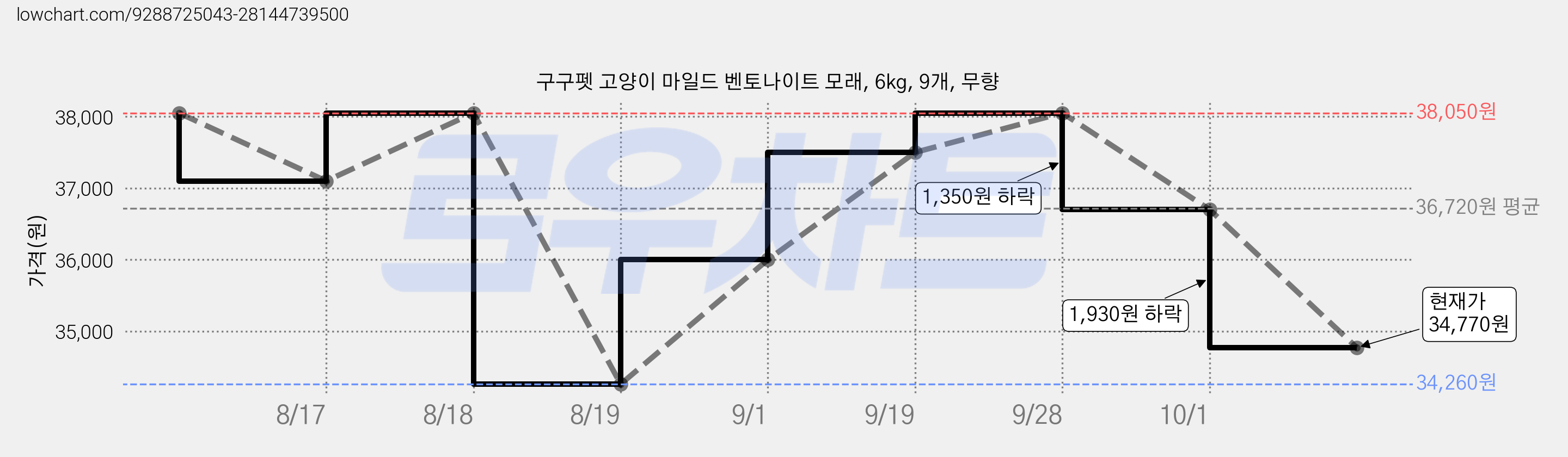 구구펫 고양이 마일드 벤토나이트 모래, 6kg, 9개, 무향 가격 변동 차트, 현재가 34,770원, 관측 최저가 34,260원