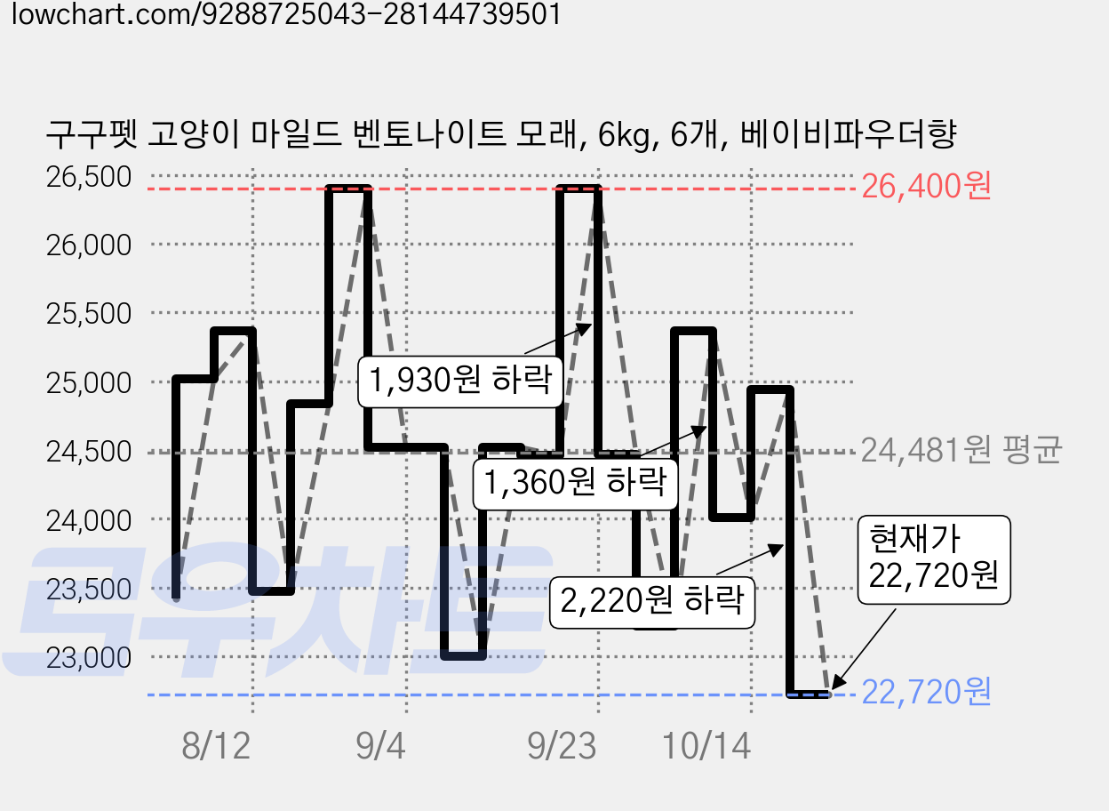 구구펫 고양이 마일드 벤토나이트 모래, 6kg, 6개, 베이비파우더향 가격 변동 차트, 현재가 22,720원, 관측 최저가 21,840원