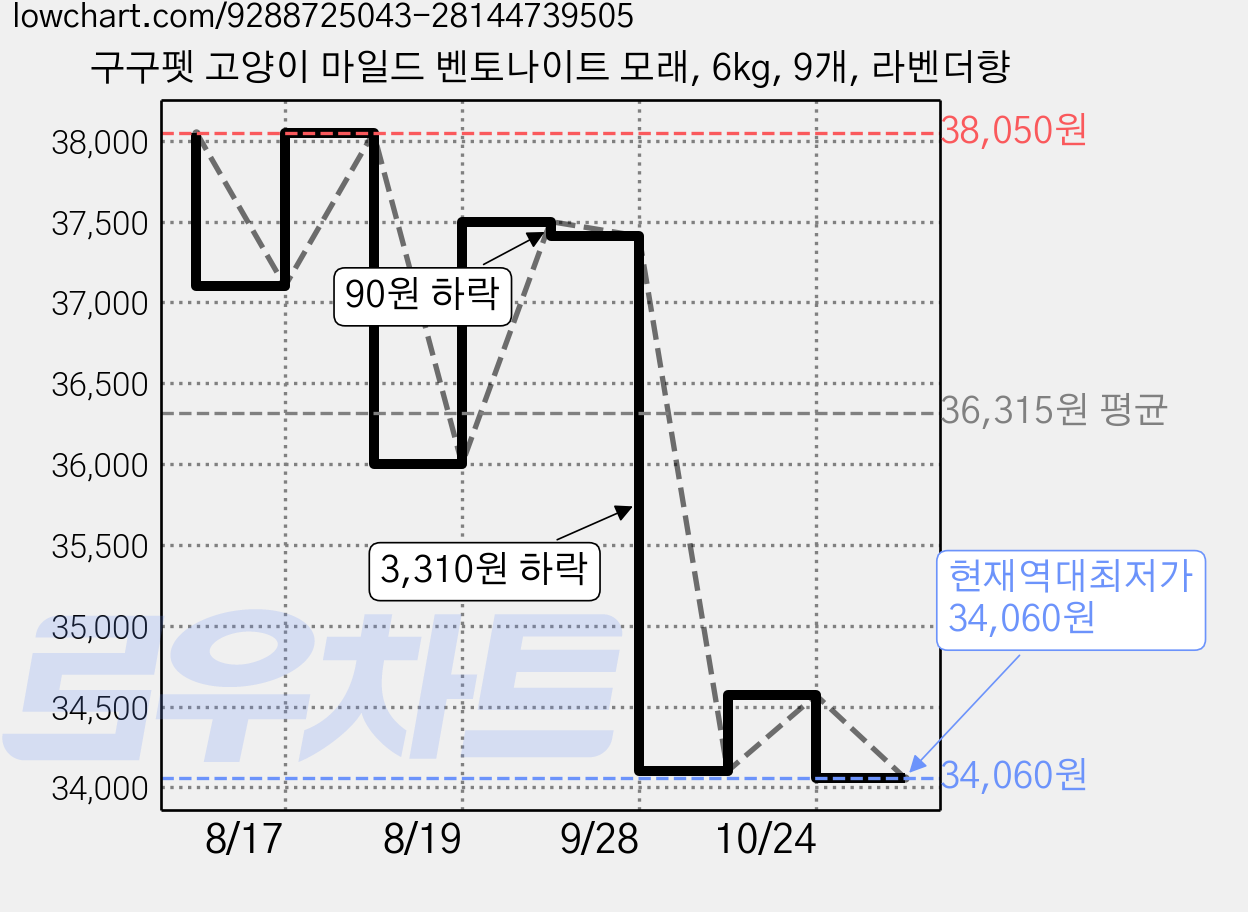 구구펫 고양이 마일드 벤토나이트 모래, 6kg, 9개, 라벤더향 가격 변동 차트, 현재가 34,060원, 역대최저가